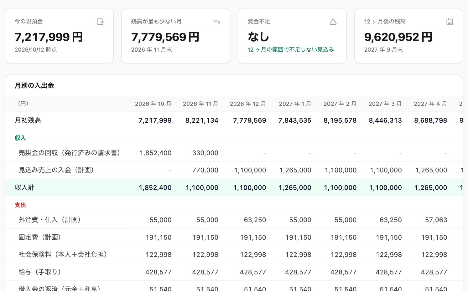 資金繰り表の画面。今の現預金、資金不足なし、12 か月後の残高と、月別の入出金