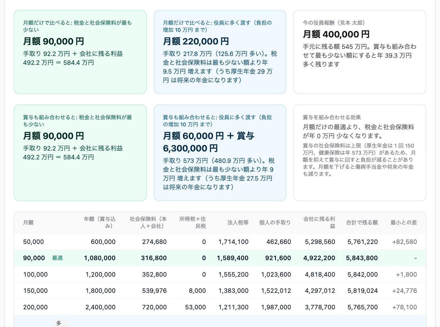 役員報酬の最適化の画面。税金と社会保険料が最も少ない月額と、月額ごとの比較の表
